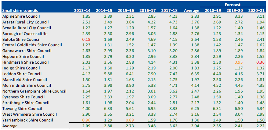 LIQUIDITY, 2013–14 TO 2020–21 for small shire councils