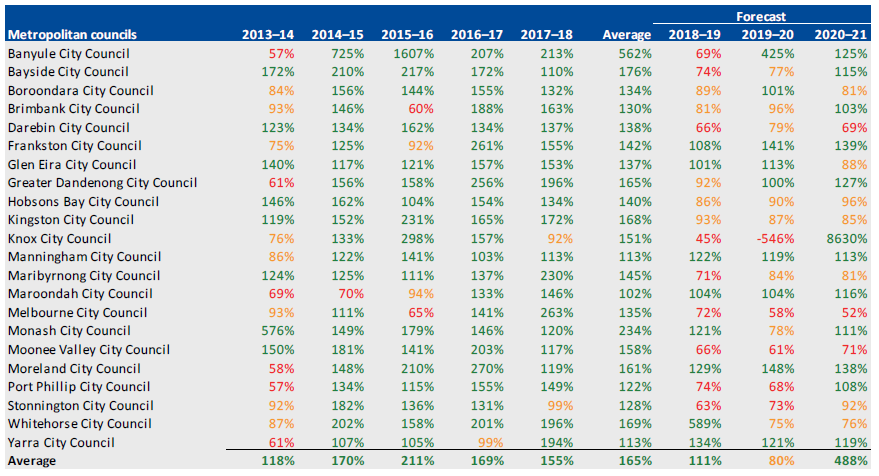 INTERNAL FINANCING, 2013–14 TO 2020–21 for metropolitan councils