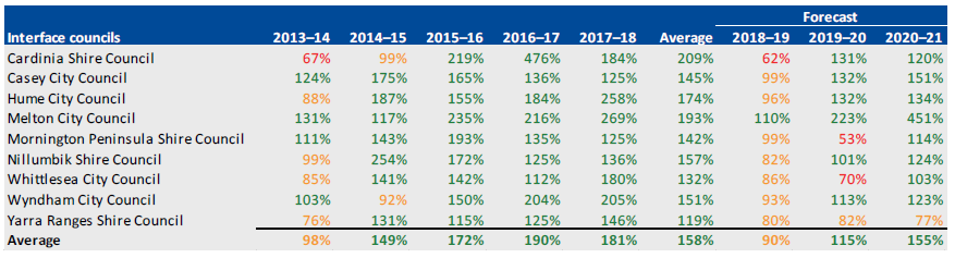 INTERNAL FINANCING, 2013–14 TO 2020–21 for interface councils