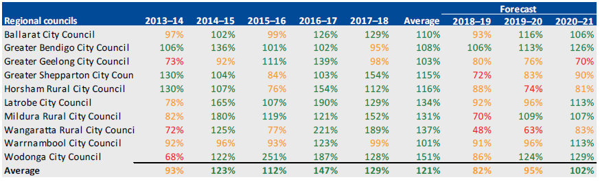 INTERNAL FINANCING, 2013–14 TO 2020–21 for regional councils