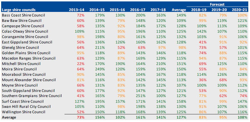 INTERNAL FINANCING, 2013–14 TO 2020–21 for large shire councils