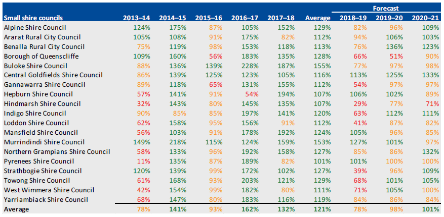 INTERNAL FINANCING, 2013–14 TO 2020–21 for small shire councils