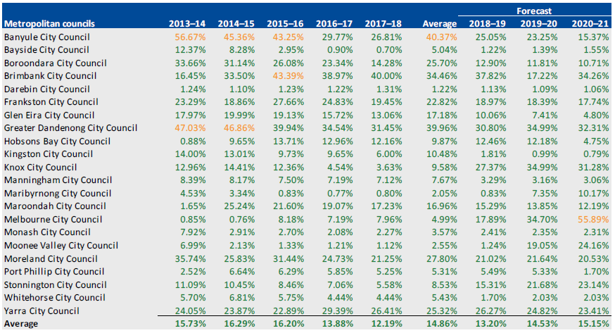 INDEBTEDNESS, 2013–14 TO 2020–21 for metropolitan councils