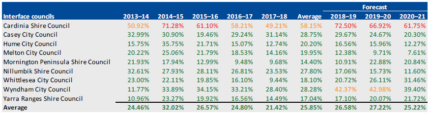 INDEBTEDNESS, 2013–14 TO 2020–21 for interface councils