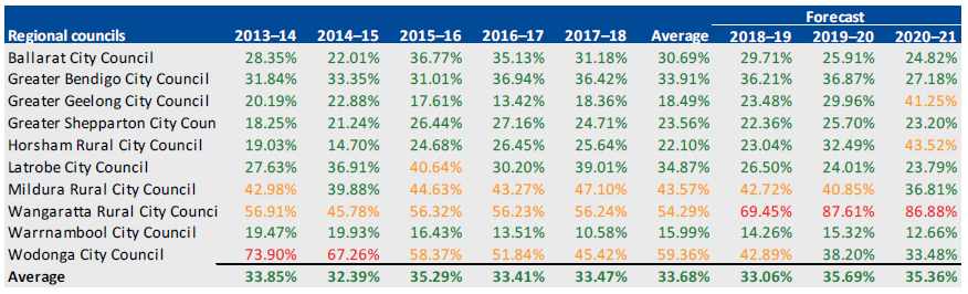 INDEBTEDNESS, 2013–14 TO 2020–21 for regional councils