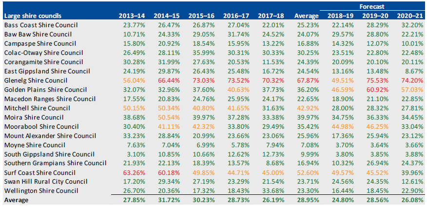 INDEBTEDNESS, 2013–14 TO 2020–21 for large shire councils