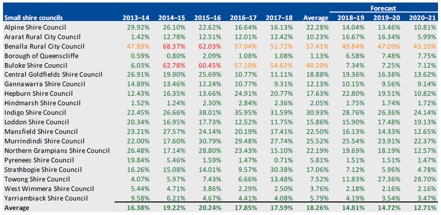 INDEBTEDNESS, 2013–14 TO 2020–21 for small shire councils