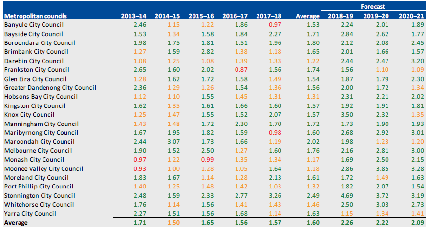 CAPITAL REPLACEMENT, 2013–14 TO 2020–21 for metropolitan councils