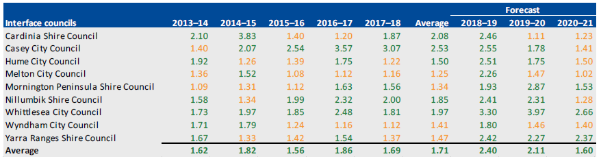 CAPITAL REPLACEMENT, 2013–14 TO 2020–21 for interface councils