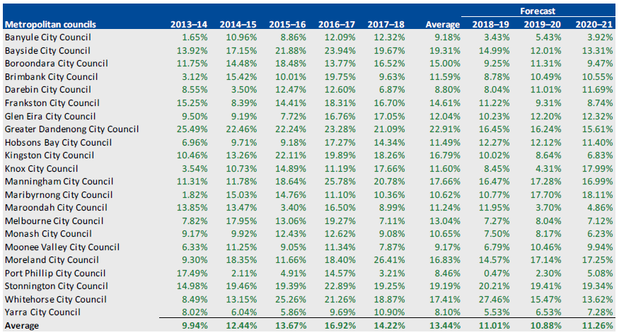 NET RESULT, 2013–14 TO 2020–21 for Metropolitan councils