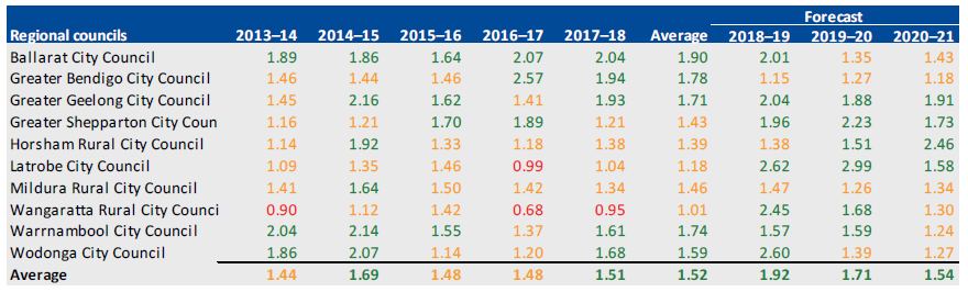 CAPITAL REPLACEMENT, 2013–14 TO 2020–21 for regional councils