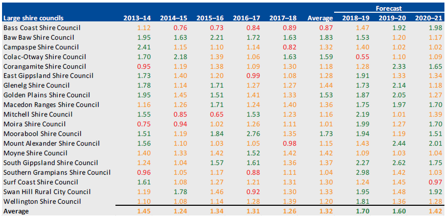 CAPITAL REPLACEMENT, 2013–14 TO 2020–21 for large shire councils