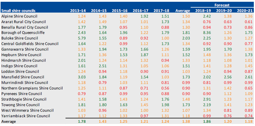 CAPITAL REPLACEMENT, 2013–14 TO 2020–21 for small shire councils