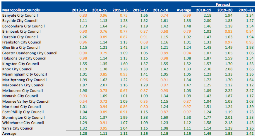 RENEWAL GAP, 2013–14 TO 2020–21 for metropolitan councils