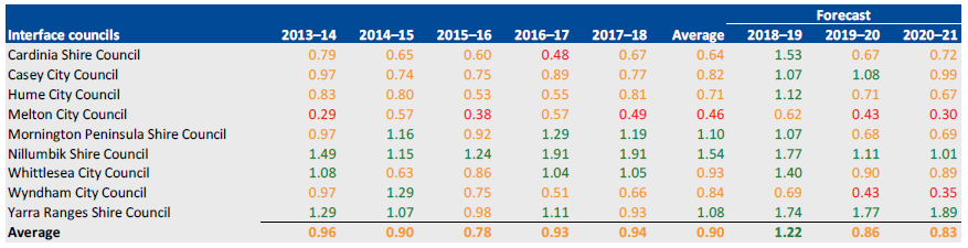 RENEWAL GAP, 2013–14 TO 2020–21 for interface councils