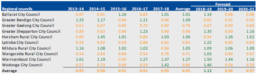 RENEWAL GAP, 2013–14 TO 2020–21 for regional councils