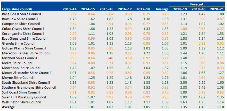 RENEWAL GAP, 2013–14 TO 2020–21 for large shire councils