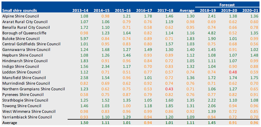 RENEWAL GAP, 2013–14 TO 2020–21 for small shire councils