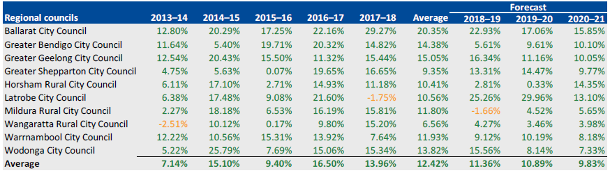 NET RESULT, 2013–14 TO 2020–21 for regional councils