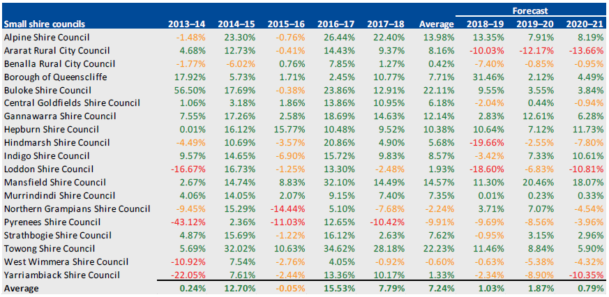 NET RESULT, 2013–14 TO 2020–21 for small shire councils