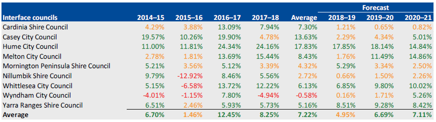 ADJUSTED UNDERLYING RESULT, 2014–15 TO 2020–21 for interface councils