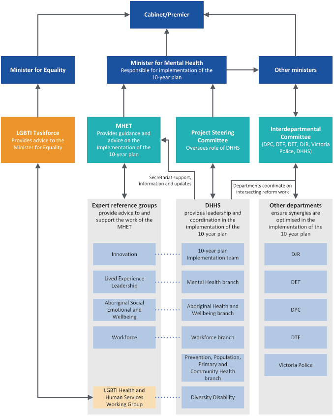 Initial governance structure for the 10-year plan