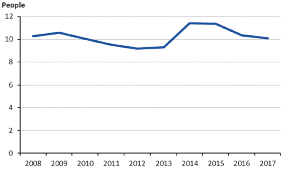 Victorian suicide rate per 100 000 population, by year, 2008 to 2017