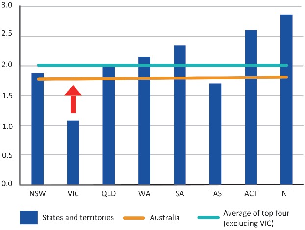 Percentage of the Victorian population receiving clinical mental health services compared to other jurisdictions and the national average