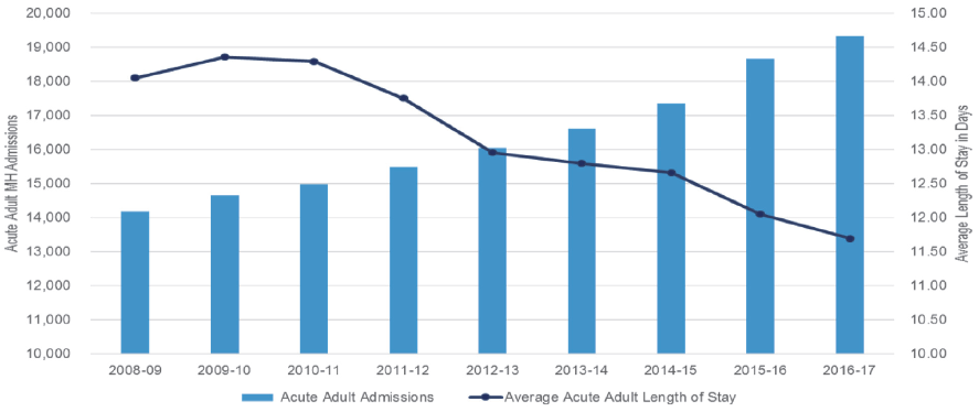 Acute adult mental health admissions and average length of stay, 2009 to 2017