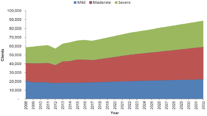 Past and forecast registered active clients by illness severity