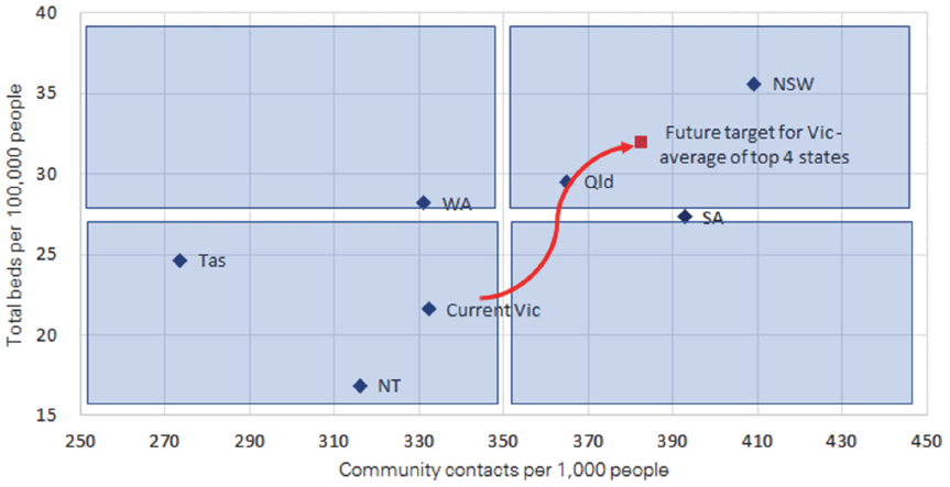 Comparison of states and territories on per capita utilisation of mental health beds and community contacts
