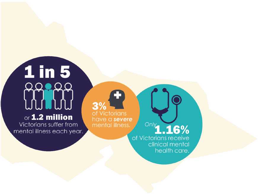 Key numbers about the Victorian mental health system