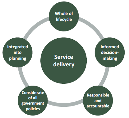 The principles include Whole of lifecycle, Informed decision-making, Responsible and accountable, Considerate of all government policies, Integreated into planning, and at the centre is Service delivery.