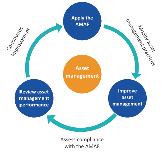 At the centre of the diagram sits Asset management. Around the outside Apply the AMAF leads to Modify asset management practices which leades to Improve asset management. This lease to Assess compliance with the AMAF which leads to Review asset management performance. This leads to Continuous improvement when loops back into Apply the AMAF.  And the implication is that the loop starts again.