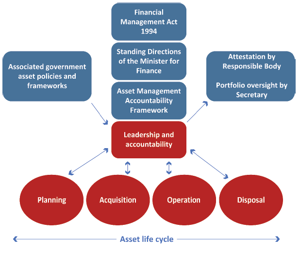 Top and centre is the Financial Management Act 1994.  In descending order below sits the Standing Directions of the Minister for FInance, the Asset Management Accountability Framework, then Leadership and Accountability.  Leading into Leadership and Accountability are Associated government asset policies and frameworks and leading out is Attestation by Responsible Body and Portfolio oversight by Secretary.  At the bottom two-way arrows connect Leadership and Accountability with Planning, Acquisition, Operation and Disposal.