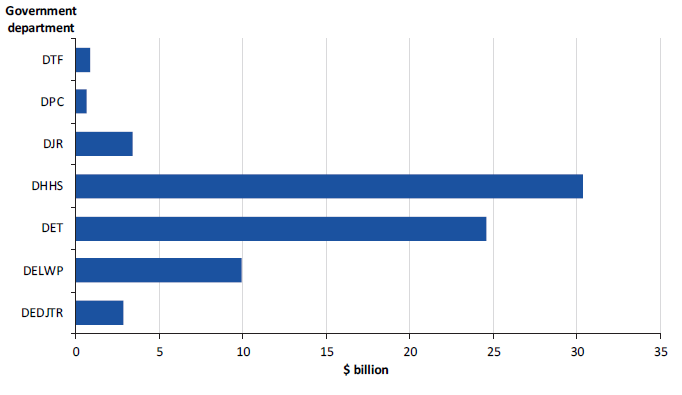 The information contained in this bar graph is explained below.