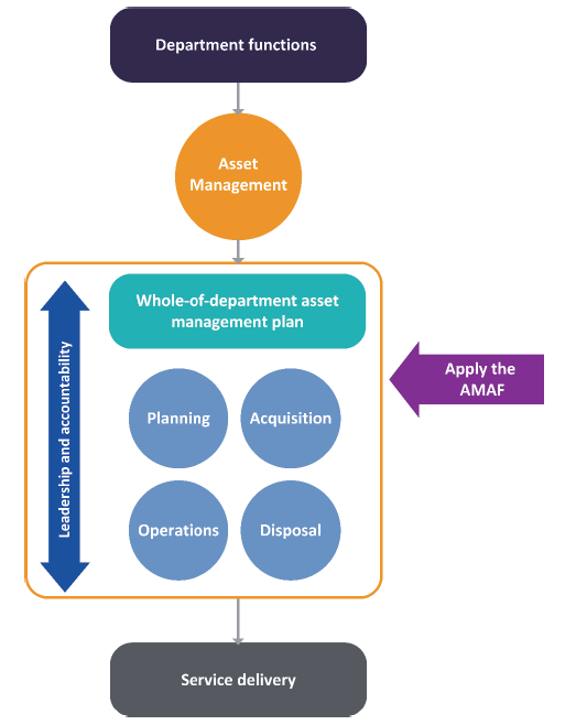 At the top, "Department functions" leads to "Asset Management" which leads to a box that encompasses "Whole-of-department asset management plan", planning, acquisition, operations, disposal and "Leadership and Accountability".  To the right an arrow pointing at this box reads "Apply the AMAF".  Below the box is a downward arrow that points to "Service delivery". 