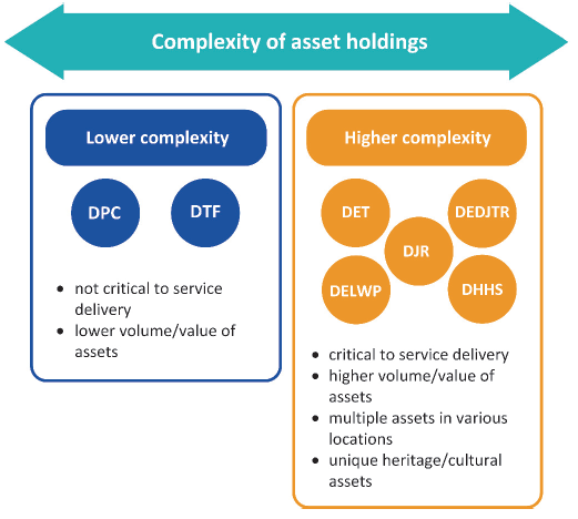 Lower complexity includes DPC and DTF which includes factors like "not critical to service delivery" and "lower volume/value of assets".  Higher complexity includes DET, DJR, DEDJTR, DELWP, DHHS and factors include "critical to service delivery", "higher volume/value of assets", "multiple assets in various locations", and "unique heritage/cultural assets".