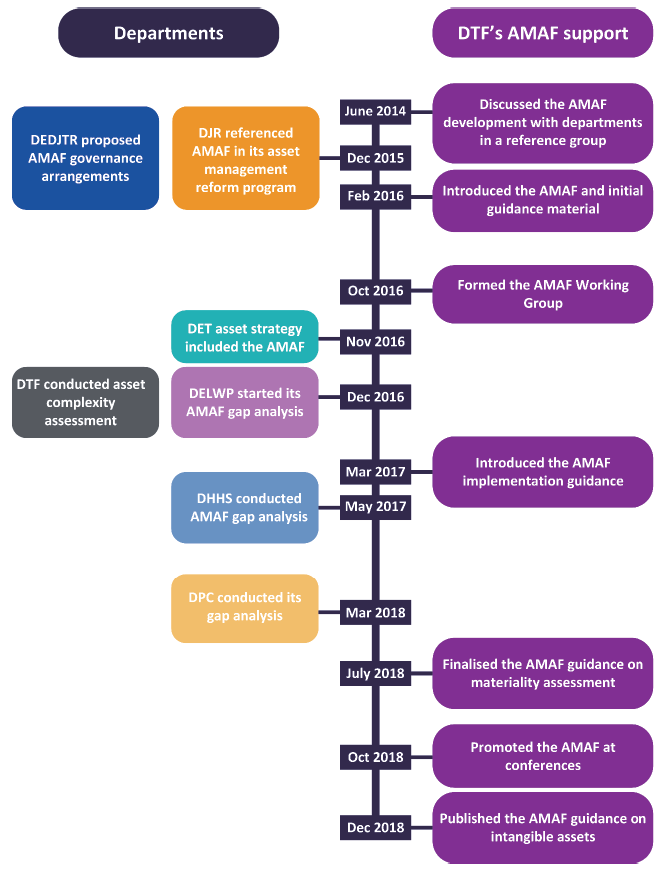 Figure 2C is a time line of departments' AMAF implementation planning and DTF's support for implementation