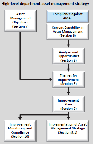 Figure 2E contains a flow-chart displaying "High-level department asset management strategy".