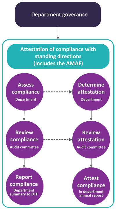The main steps include "Assess compliance", which leads to "Review compliance", which leads to "Report compliance".  "Determine attestation", leads to "Review attestation" which leads to "Attest compliance".   