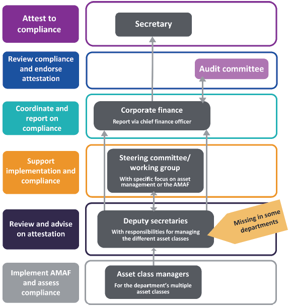 Figure 3B outlines the oversight model commonly used by departments.