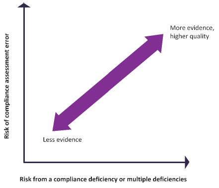 Figure 3E shows a positive correlation between the risk of compliance assessment error, the risk from a compliance deficiency or multiple deficiencies,  and the more evidence/higher quality that is required.