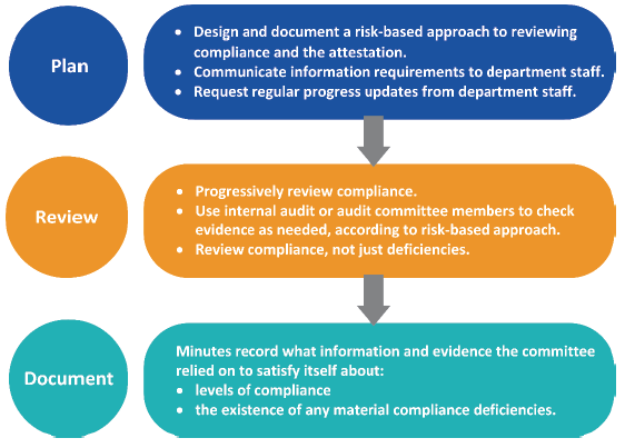 A good practice model includes Planning, Review and Documentation.