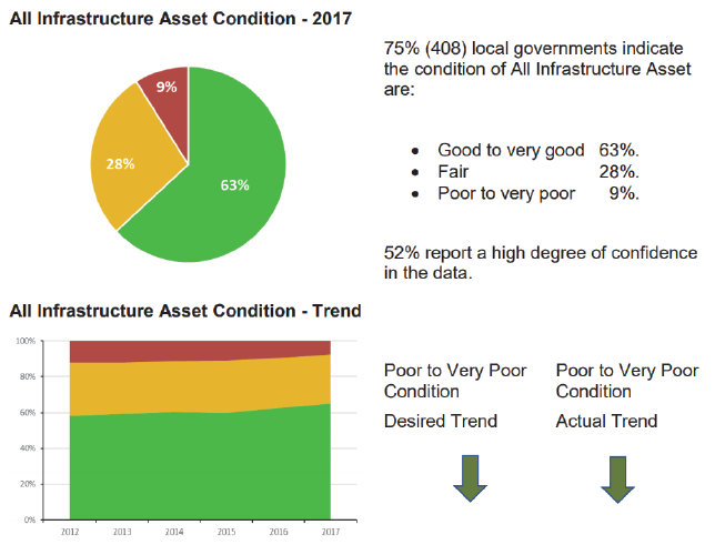 Figure C2 is an example of an asset condition report.