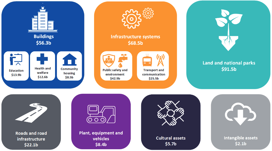 The types of assets include Buildings ($56.3b), Infrastructure systems ($68.6b), Land and national parks ($91.5b), Roads and road infrastructure ($21.1b), Plant, equipment and vechicles ($8.4b), Cultural assets ($5.7b) and Intangible assets ($2.1b).