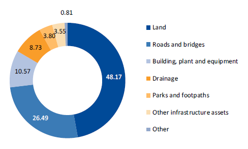 In addition to the information stipulated above the infograph also shows that $48.17 billion is in land, $10.57 billion is in building, plant and equipment, $8.73 billion is in drainage, $3.8 billion is in parks and footpaths, $3.55 billion is in other infrastructure assets and $0.81 billion is attributed to other.