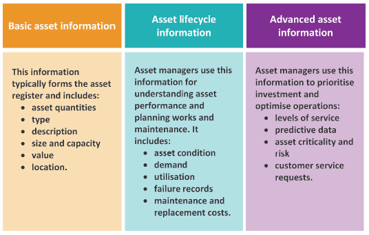 The three key types of asset information include basic asset information, asset lifecycle information and advanced asset information.