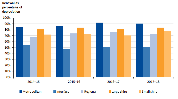 Figure 1D displays the asset renewal expenditure as a percentage of depreciation, 2014-15 to 2017-18