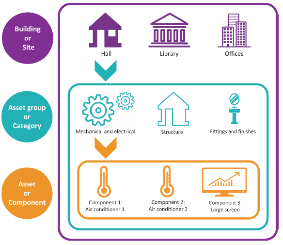 The greater section labelled Building or Site includes Hall, Library and Offices, within that is a section called Asset Group or Category with includes Mechanical and electrical, structure and fittings and finishings and within that is a section called asset or component which in includes component 1 and 2, air conditioner 1 and 2 respectively, and component 3: large screen.
